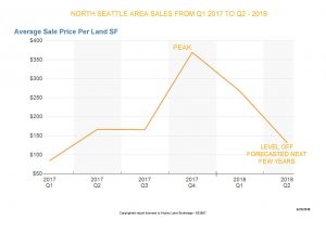 N. Seattle Commercial Land Price